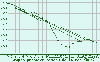 Courbe de la pression atmosphrique pour Muehlacker