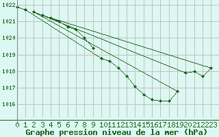 Courbe de la pression atmosphrique pour Braunlage