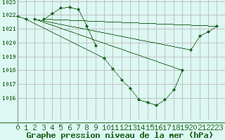 Courbe de la pression atmosphrique pour Grono