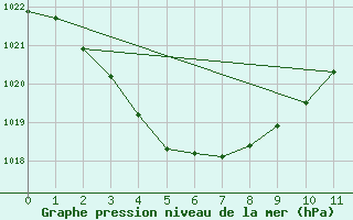 Courbe de la pression atmosphrique pour Territory Grape Farm Ti Tree