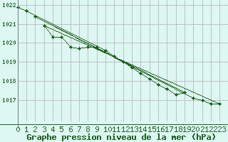Courbe de la pression atmosphrique pour Nostang (56)