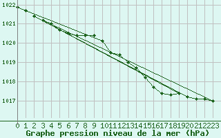 Courbe de la pression atmosphrique pour Holbaek