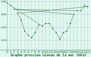 Courbe de la pression atmosphrique pour Le Havre - Octeville (76)