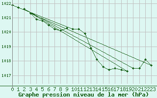 Courbe de la pression atmosphrique pour Engins (38)