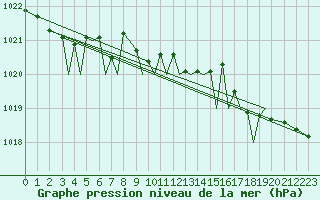 Courbe de la pression atmosphrique pour Guernesey (UK)