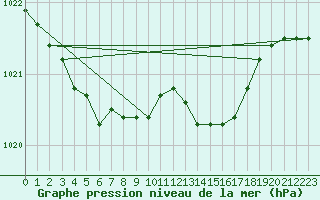 Courbe de la pression atmosphrique pour Scampton