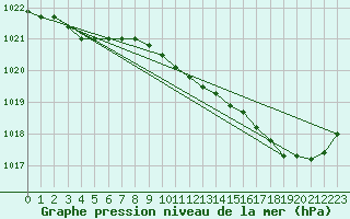 Courbe de la pression atmosphrique pour Le Touquet (62)