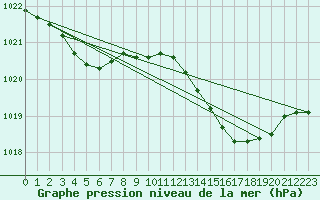 Courbe de la pression atmosphrique pour Saint-Mdard-d