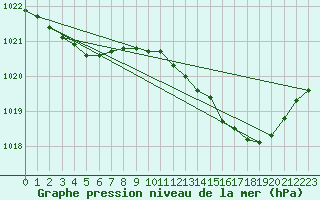 Courbe de la pression atmosphrique pour Beerse (Be)