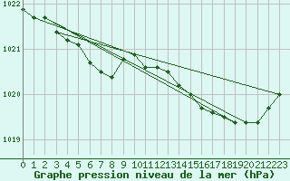 Courbe de la pression atmosphrique pour Brest (29)