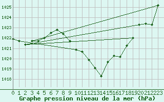 Courbe de la pression atmosphrique pour Aigle (Sw)