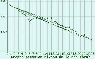 Courbe de la pression atmosphrique pour Hestrud (59)