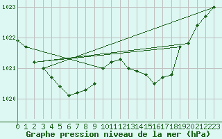 Courbe de la pression atmosphrique pour Creil (60)