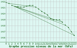 Courbe de la pression atmosphrique pour Schleswig