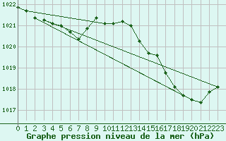 Courbe de la pression atmosphrique pour Corsept (44)