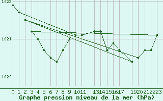 Courbe de la pression atmosphrique pour Recoules de Fumas (48)