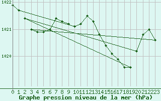 Courbe de la pression atmosphrique pour Belfort-Dorans (90)