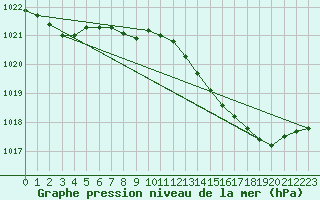 Courbe de la pression atmosphrique pour Grardmer (88)