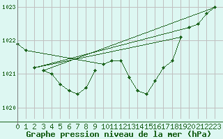 Courbe de la pression atmosphrique pour Brigueuil (16)