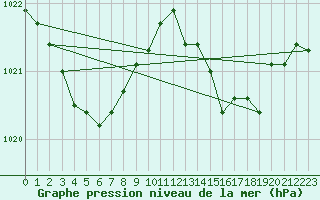 Courbe de la pression atmosphrique pour Saint-Bonnet-de-Four (03)