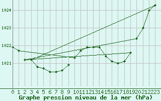 Courbe de la pression atmosphrique pour Pau (64)