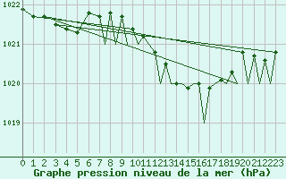 Courbe de la pression atmosphrique pour Wattisham