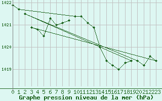 Courbe de la pression atmosphrique pour Viana Do Castelo-Chafe