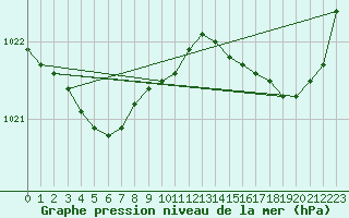 Courbe de la pression atmosphrique pour Ploeren (56)