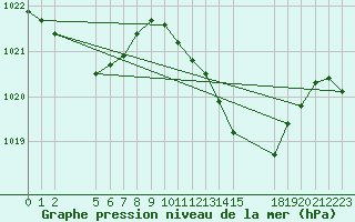 Courbe de la pression atmosphrique pour Saint-Haon (43)