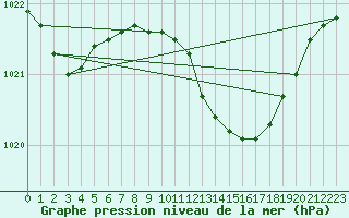 Courbe de la pression atmosphrique pour Palacios de la Sierra