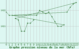 Courbe de la pression atmosphrique pour Vence (06)