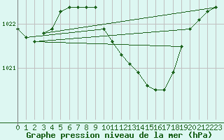 Courbe de la pression atmosphrique pour Tecuci