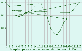 Courbe de la pression atmosphrique pour Dijon / Longvic (21)