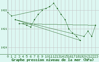 Courbe de la pression atmosphrique pour Biarritz (64)