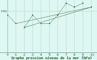 Courbe de la pression atmosphrique pour Melsom