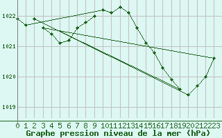 Courbe de la pression atmosphrique pour Gurande (44)