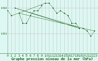 Courbe de la pression atmosphrique pour Sausseuzemare-en-Caux (76)