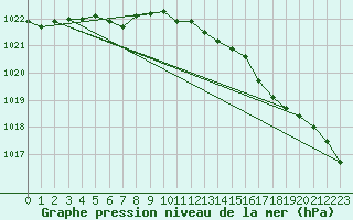 Courbe de la pression atmosphrique pour Saint-Brieuc (22)