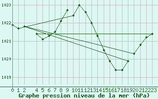 Courbe de la pression atmosphrique pour Cazaux (33)