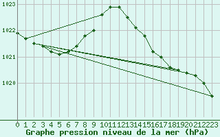 Courbe de la pression atmosphrique pour Dieppe (76)