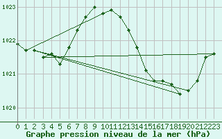 Courbe de la pression atmosphrique pour Roanne (42)