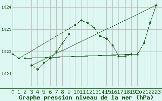 Courbe de la pression atmosphrique pour Bordeaux (33)