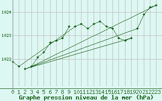 Courbe de la pression atmosphrique pour Bad Lippspringe