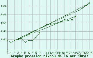 Courbe de la pression atmosphrique pour Lige Bierset (Be)