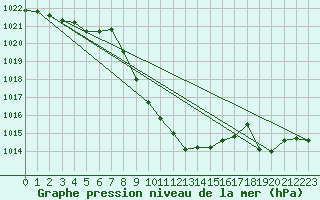 Courbe de la pression atmosphrique pour Gutenstein-Mariahilfberg
