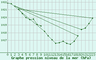 Courbe de la pression atmosphrique pour Saltdal