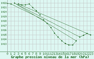 Courbe de la pression atmosphrique pour Gsgen