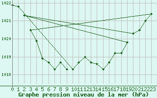 Courbe de la pression atmosphrique pour Trappes (78)