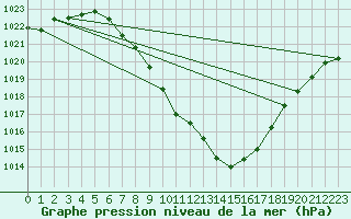 Courbe de la pression atmosphrique pour Dellach Im Drautal