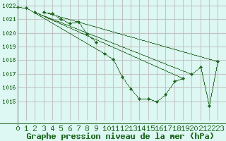 Courbe de la pression atmosphrique pour Pozega Uzicka